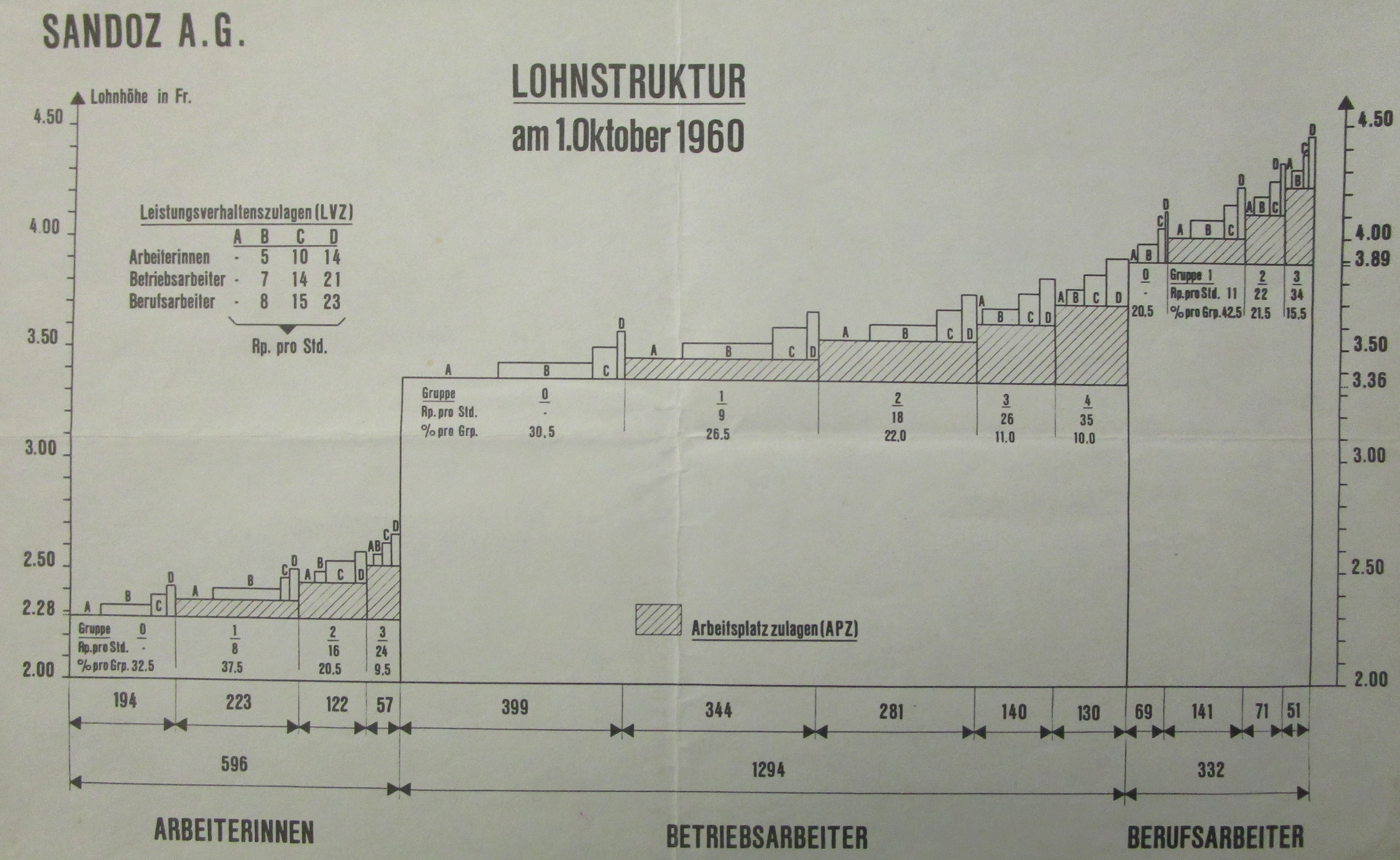 1960 LOhnstruktur SANDOZ