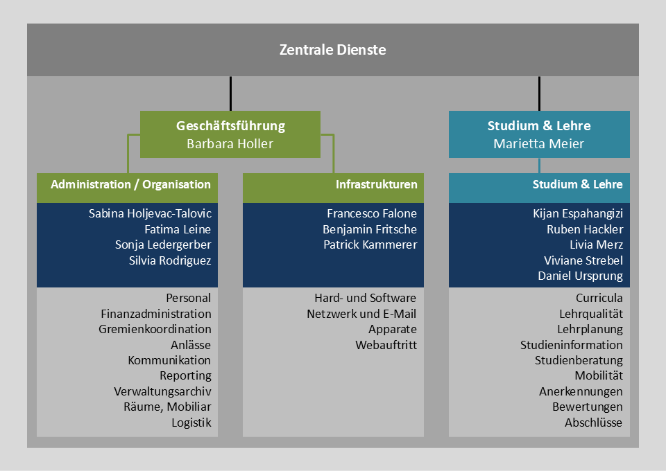 Zentrale Dienste